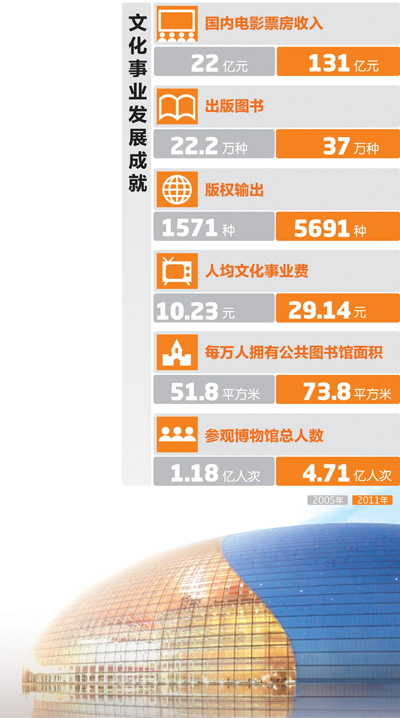 中國(guó)文化邁向復(fù)興之路 文化產(chǎn)業(yè)增加值超萬(wàn)億