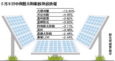 歐盟同意對(duì)華光伏企業(yè)征懲罰性關(guān)稅 中國(guó)銷量或降三成