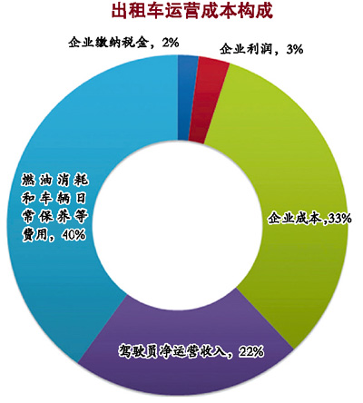 出租車調價動了誰的奶酪？