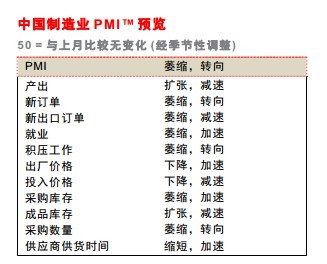 5月匯豐PMI預覽值49.6創七個月最低