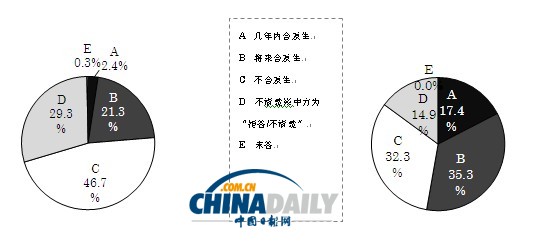  調(diào)查：多數(shù)日本民眾不認(rèn)為中日間會發(fā)生軍事沖突