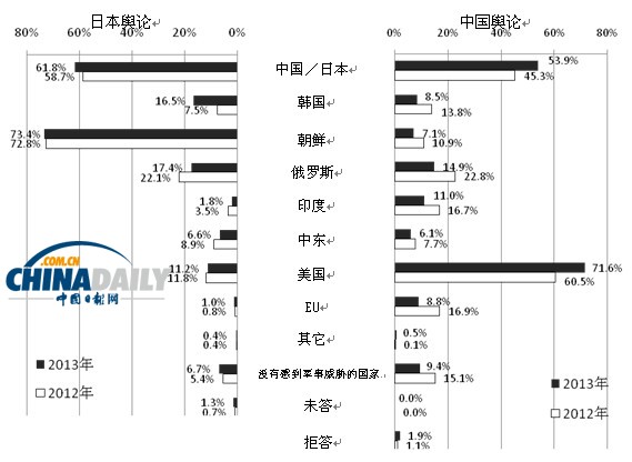  調查：多數日本民眾不認為中日間會發(fā)生軍事沖突