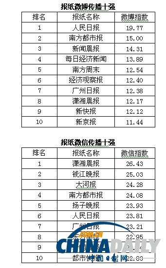 2013中國報(bào)刊移動(dòng)傳播指數(shù)報(bào)告發(fā)布 推報(bào)刊移動(dòng)傳播百強(qiáng)榜