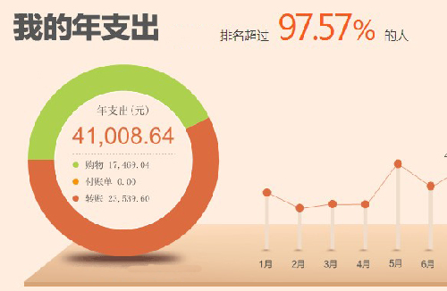 什么是“火箭式消費(fèi)”？
