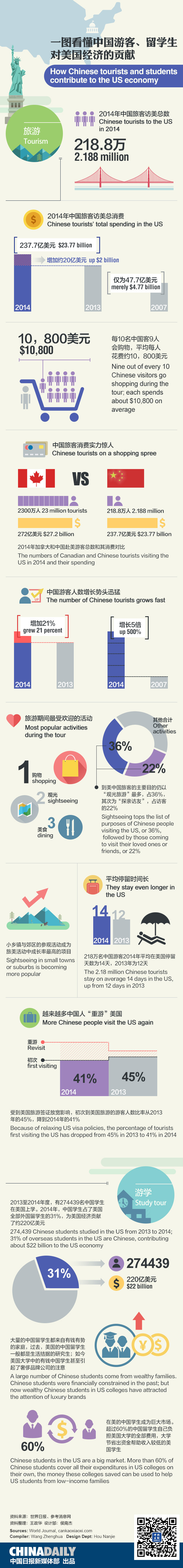 圖說中國游客對美國經濟的貢獻