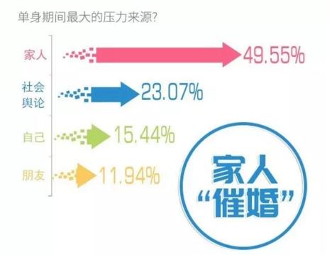 你單身的原因找到了！調查：七成人不愿將就，半數男生看臉