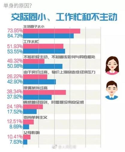 你單身的原因找到了！調查：七成人不愿將就，半數男生看臉