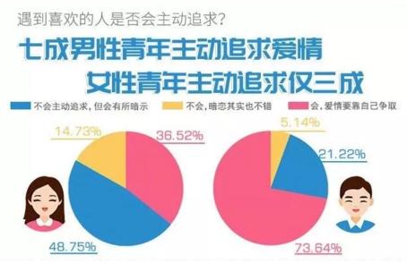 你單身的原因找到了！調查：七成人不愿將就，半數男生看臉