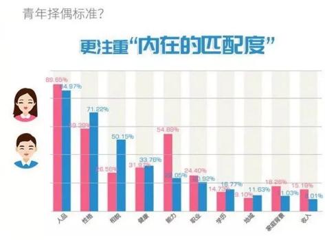 你單身的原因找到了！調查：七成人不愿將就，半數男生看臉