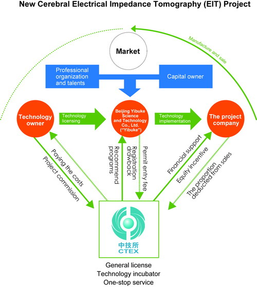 The EIT Project: a relay race of technical patent exchange