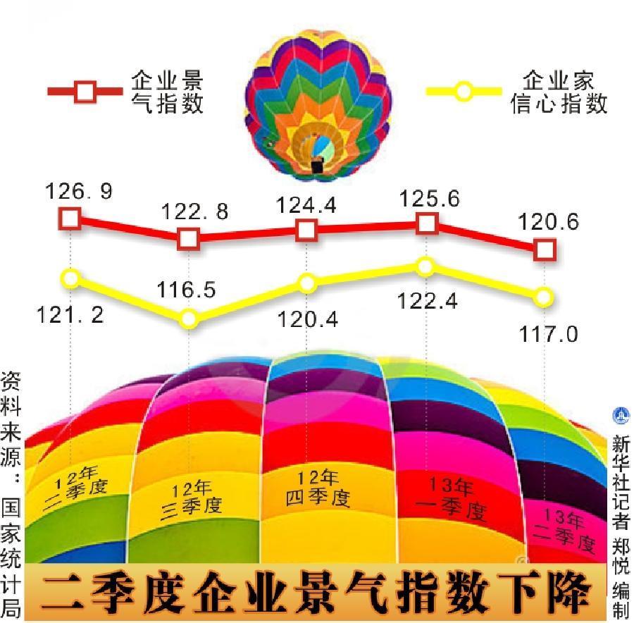 我國二季度企業景氣指數下降（圖）