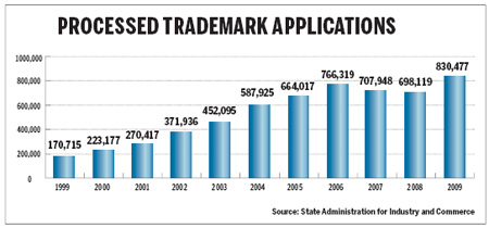 Abstract of SAIC's annual development report of China's trademark strategy 2009