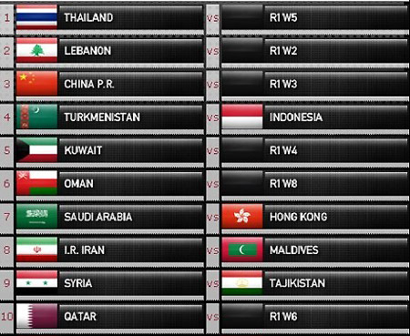 China scores lucky draw for 2014 World Cup qualifiers