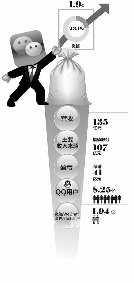 騰訊每天狂賺4556萬(wàn) 微信游戲?qū)?dāng)“搶錢(qián)先鋒”