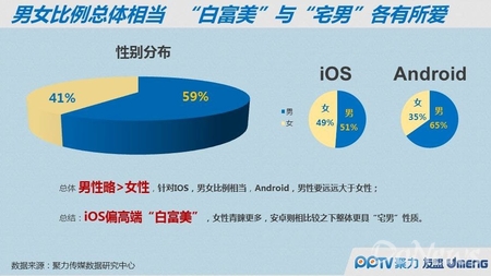 PP指數：移動端白富美愛蘋果 Android是宅男聚集地