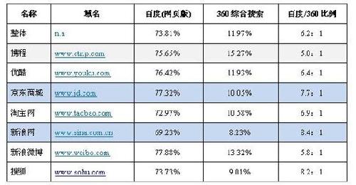 Hitwise：百度占搜索份額近8成 360緩慢增長(zhǎng)