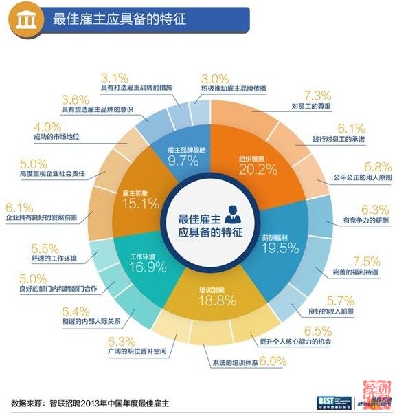 智聯(lián)招聘發(fā)布最佳雇主報告：白領(lǐng)不愛事業(yè)，愛平衡