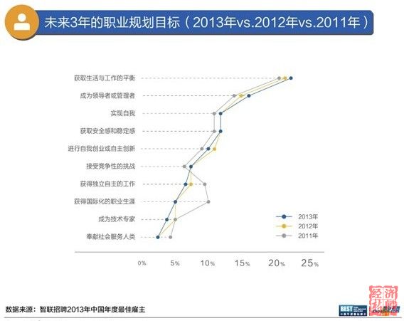 智聯招聘發布最佳雇主報告：白領不愛事業，愛平衡