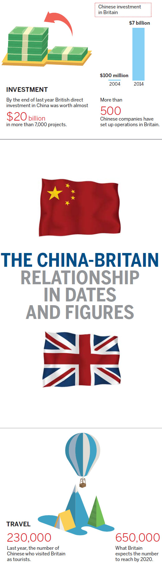 The China-Britain relationship in dates and figures