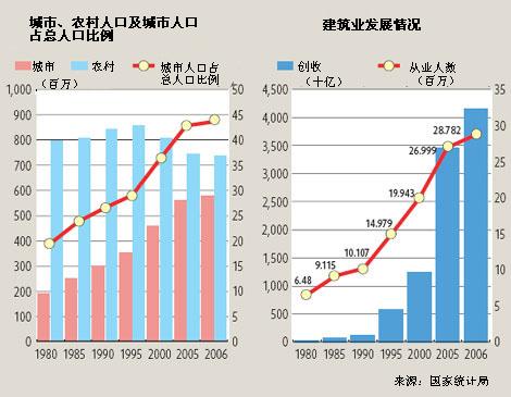 改革開放三十年之城市建設(shè)：舊貌換新顏