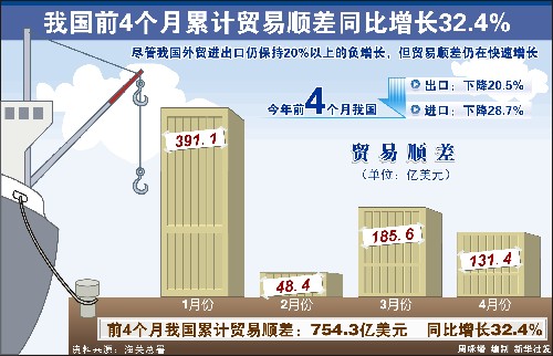 解讀4月份中國經濟數據：經濟向好 尚需鞏固