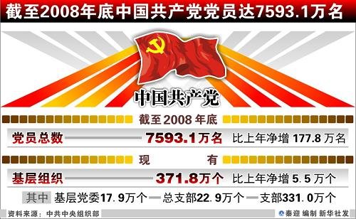 中組部發(fā)布全國(guó)7593萬(wàn)黨員職業(yè)構(gòu)成等情況
