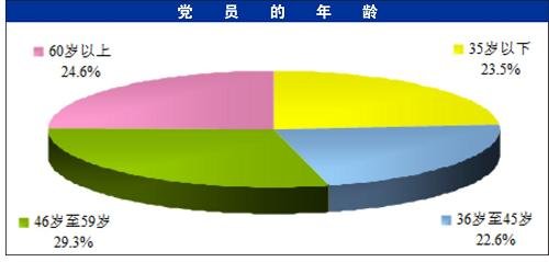 中組部發(fā)布全國(guó)7593萬(wàn)黨員職業(yè)構(gòu)成等情況