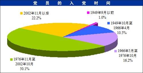 中組部發(fā)布全國(guó)7593萬(wàn)黨員職業(yè)構(gòu)成等情況