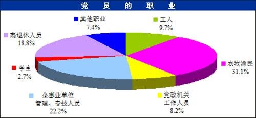 中組部發(fā)布全國(guó)7593萬(wàn)黨員職業(yè)構(gòu)成等情況
