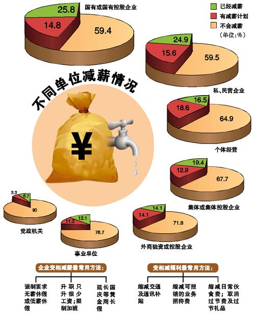 廣州四成國有企業(yè)已減薪或計劃減薪