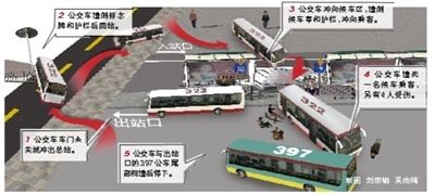 北京322路公交車(chē)沖上站臺(tái)致1人死亡4人輕傷